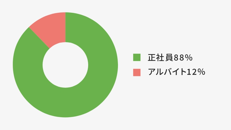 正社員比率
