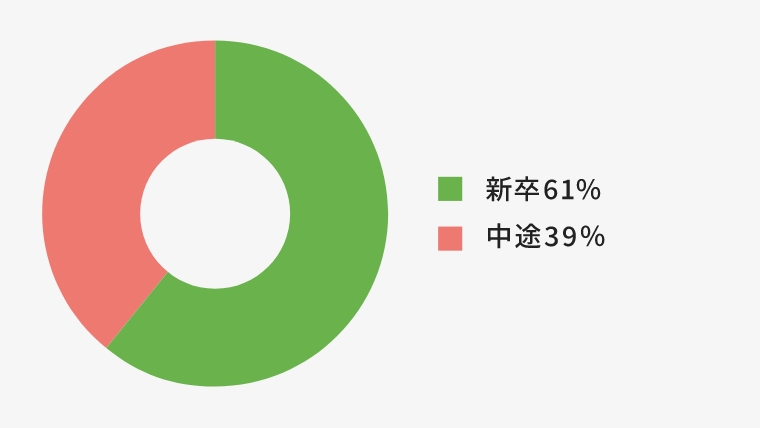 新卒/中途比率