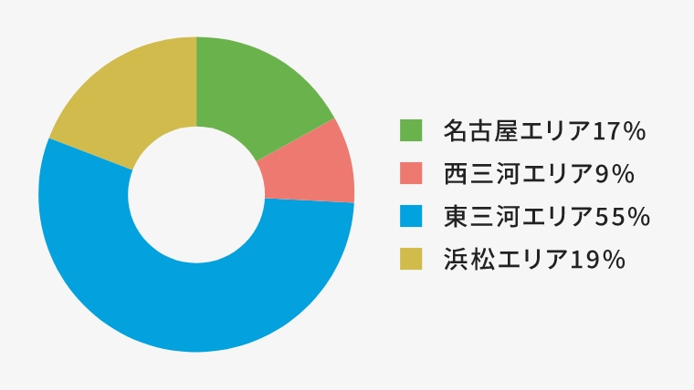 エリア別人員比率