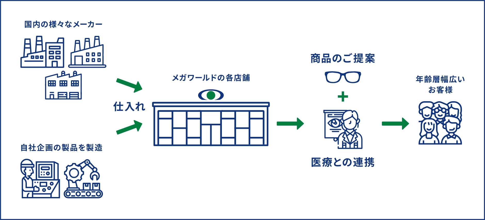 ビジネスモデル図版