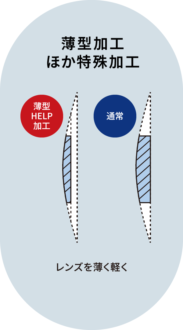 薄型加工ほか特殊加工